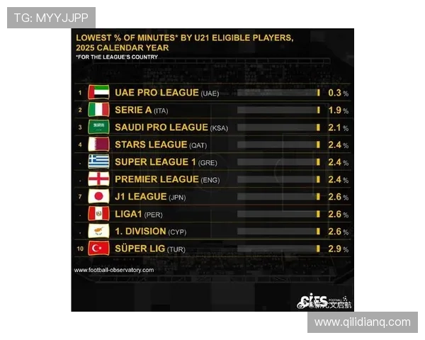 U21球员出场时间占比最低的联赛分析J联赛第4K联赛第6中超仅73排名第9